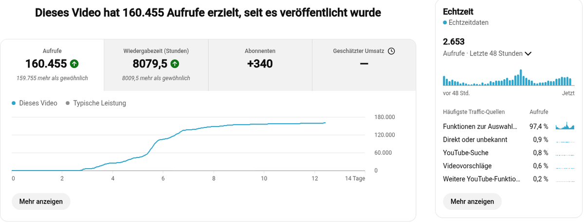 YouTube Studio: 160,455 views and 8,079 watch hours for one video in its first two weeks, almost all from the home page.